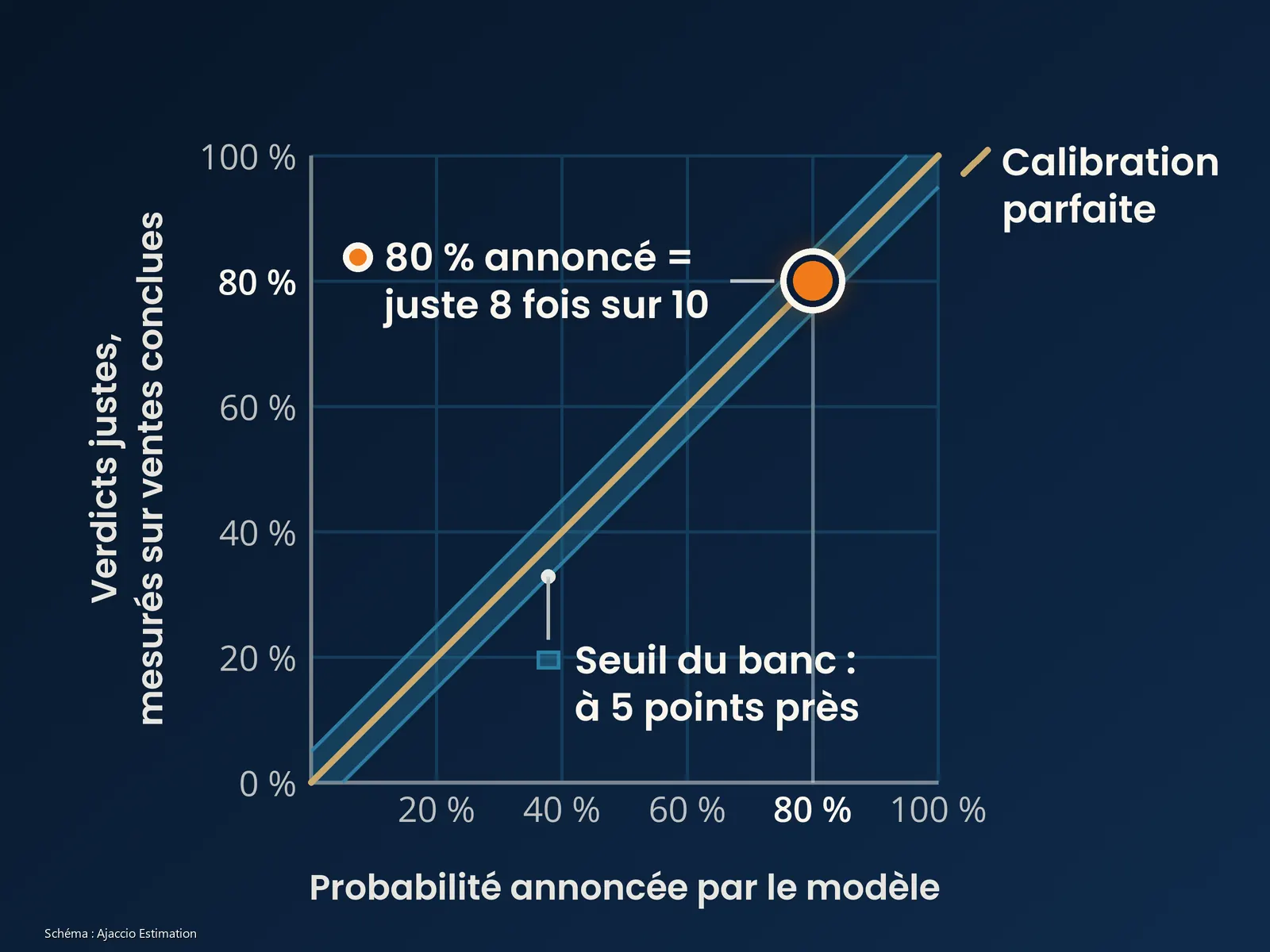 Schéma de calibration du banc de tests Jev : la probabilité annoncée par le modèle face à la part de verdicts justes mesurée sur ventes conclues ; diagonale de calibration parfaite, bande de 5 points de part et d’autre, repère à 80 % annoncé pour 80 % de verdicts justes