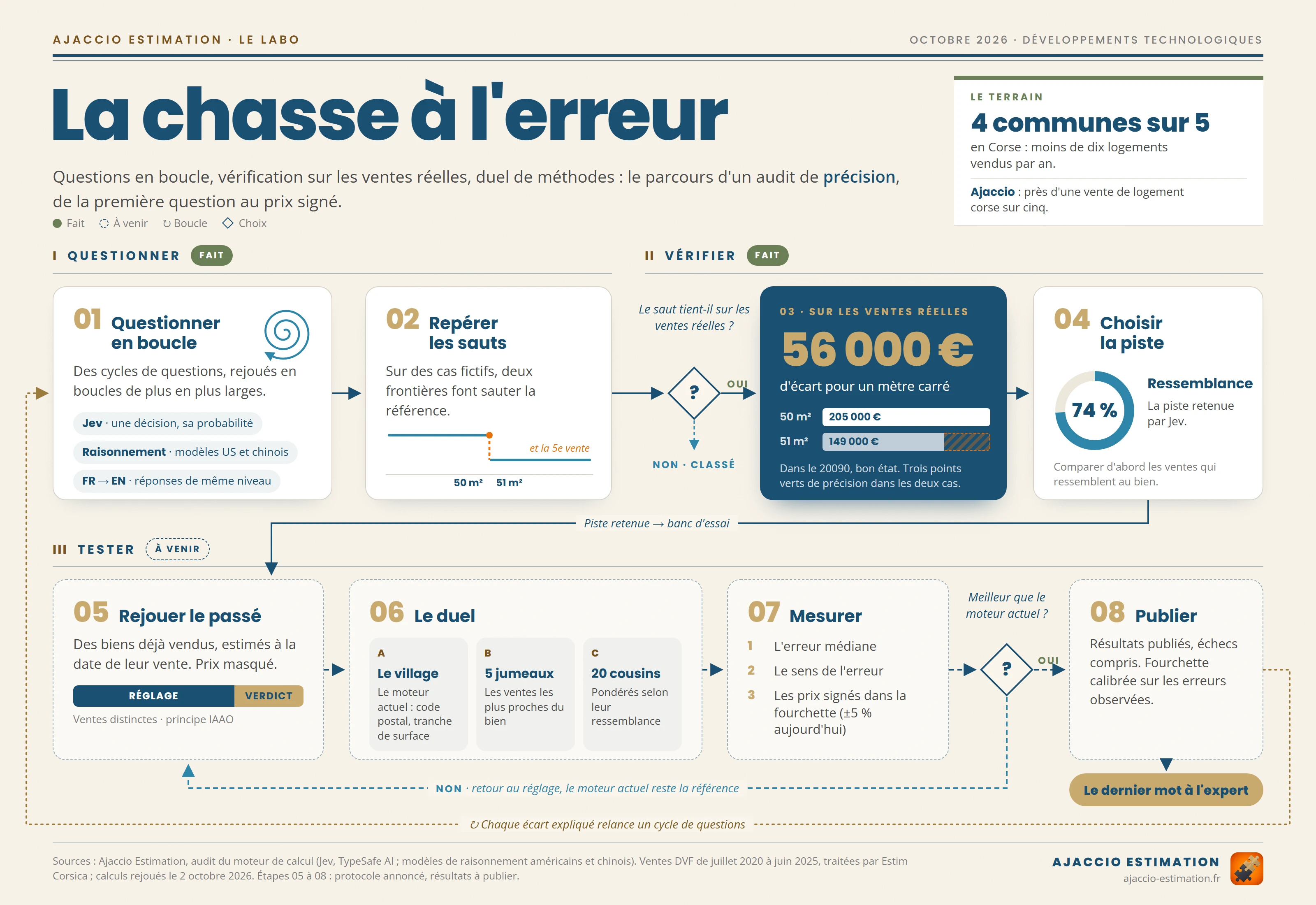 Infographie « La chasse à l’erreur ». Trois actes. Questionner, fait : des cycles de questions rejoués en boucles de plus en plus larges avec Jev et des modèles de raisonnement américains et chinois, puis le repérage de deux sauts sur des cas fictifs, entre 50 et 51 m² et à la cinquième vente. Vérifier, fait : sur les ventes réelles du 20090, 56 000 € d’écart pour un mètre carré, 205 000 € à 50 m² contre 149 000 € à 51 m², avec trois points verts dans les deux cas ; Jev retient la piste de la ressemblance à 74 %. Tester, à venir : rejouer des ventes passées prix masqué, duel entre le moteur actuel, cinq ventes jumelles et vingt ventes cousines pondérées, mesure de l’erreur, retour au réglage si la variante ne fait pas mieux, publication des résultats, dernier mot à l’expert.